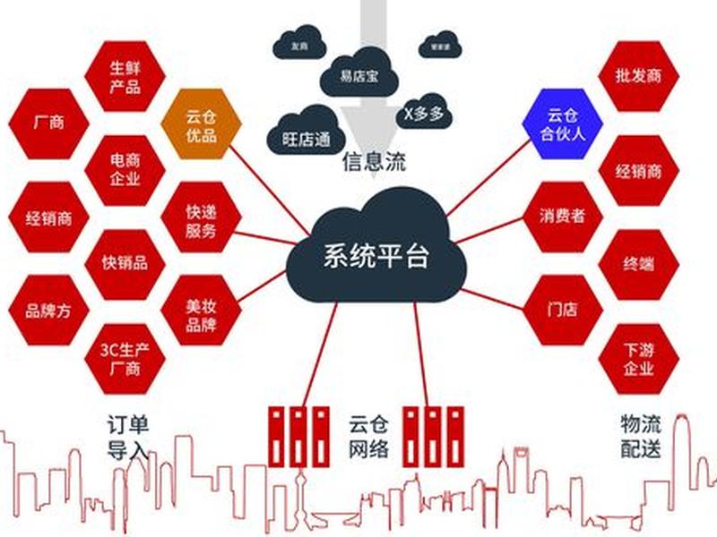 智慧云仓的运营模式(智慧云仓的运营模式有哪些) 智慧云仓的运营模式(智慧云仓的运营模式有哪些)