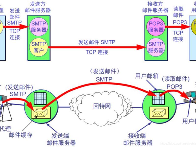 万维网分布式系统 万维网系统的组成部分及具体的工作流程 万维网分布式系统 万维网系统的组成部分及具体的工作流程