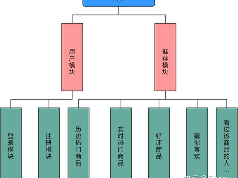 推荐模块怎么做? 推荐模块怎么做的 推荐模块怎么做? 推荐模块怎么做的