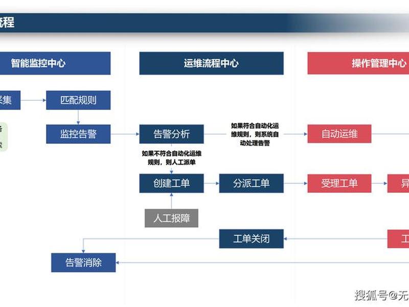 网站搭建及运维(网站搭建及运维流程) 网站搭建及运维(网站搭建及运维流程)