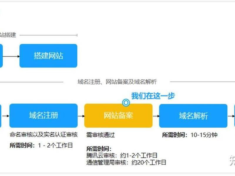 腾讯云域名注册步骤,腾讯云域名注册步骤及时间 腾讯云域名注册步骤,腾讯云域名注册步骤及时间