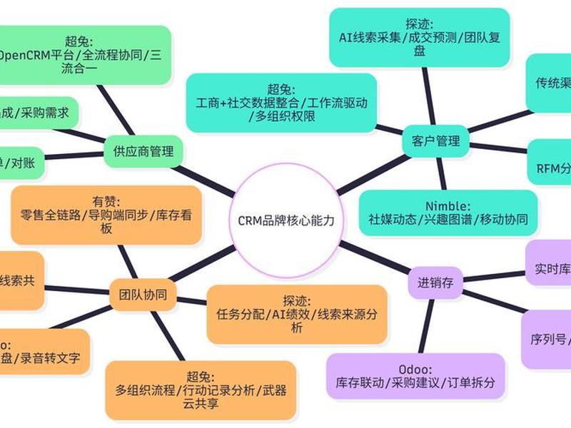 免费crm与独立建站的对比分析;免费crm与独立建站的对比分析图 免费crm与独立建站的对比分析;免费crm与独立建站的对比分析图