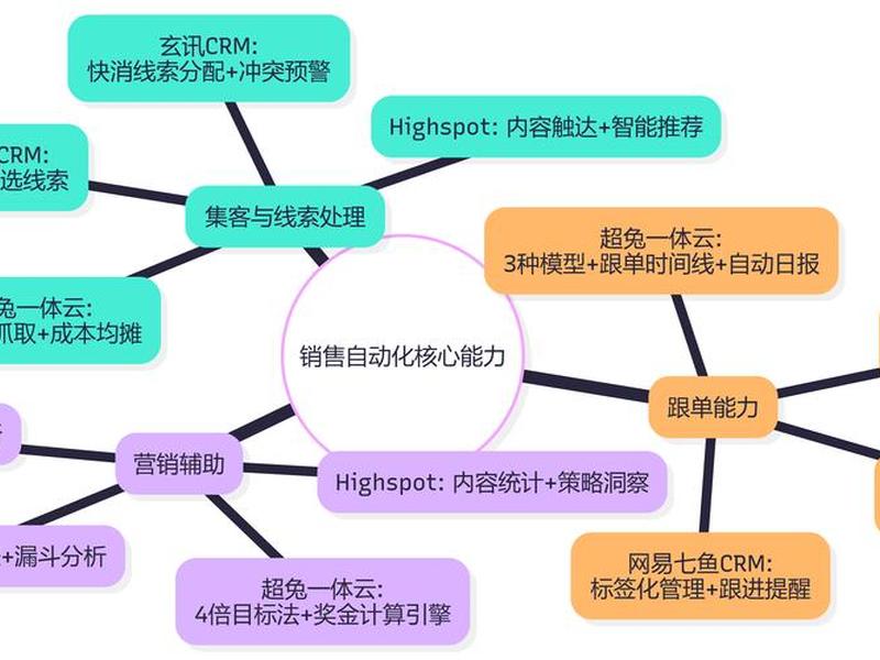 免费crm与独立建站的对比分析;免费crm与独立建站的对比分析图 免费crm与独立建站的对比分析;免费crm与独立建站的对比分析图
