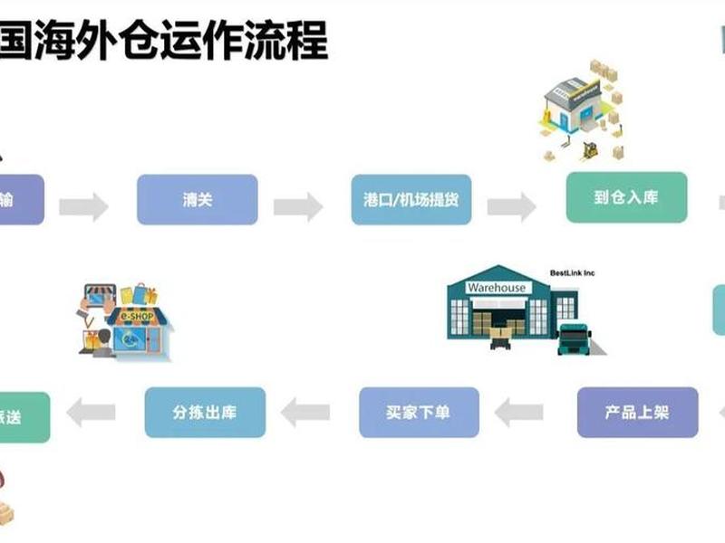 浙江外贸海外仓流程 - 浙江省海外仓补助