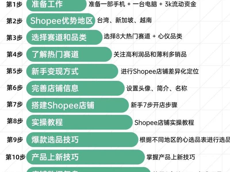 虾皮运营自学全套教程;做虾皮运营有前途吗 虾皮运营自学全套教程;做虾皮运营有前途吗