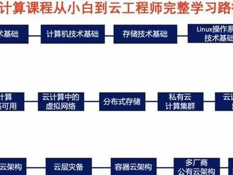如何做云计算、如何做云计算工程师 如何做云计算、如何做云计算工程师