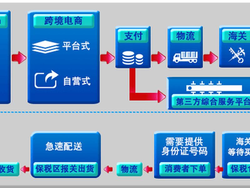 跨境电商自建站流程 跨境电商自建站流程是什么 跨境电商自建站流程 跨境电商自建站流程是什么