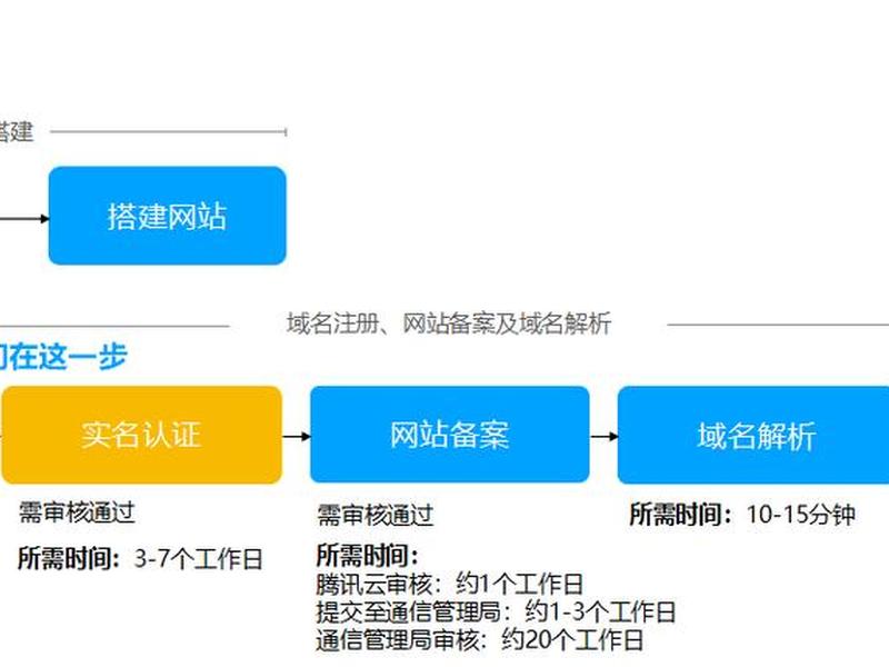 自建服务器要备案吗(自己搭建的服务器需要备案吗) 自建服务器要备案吗(自己搭建的服务器需要备案吗)