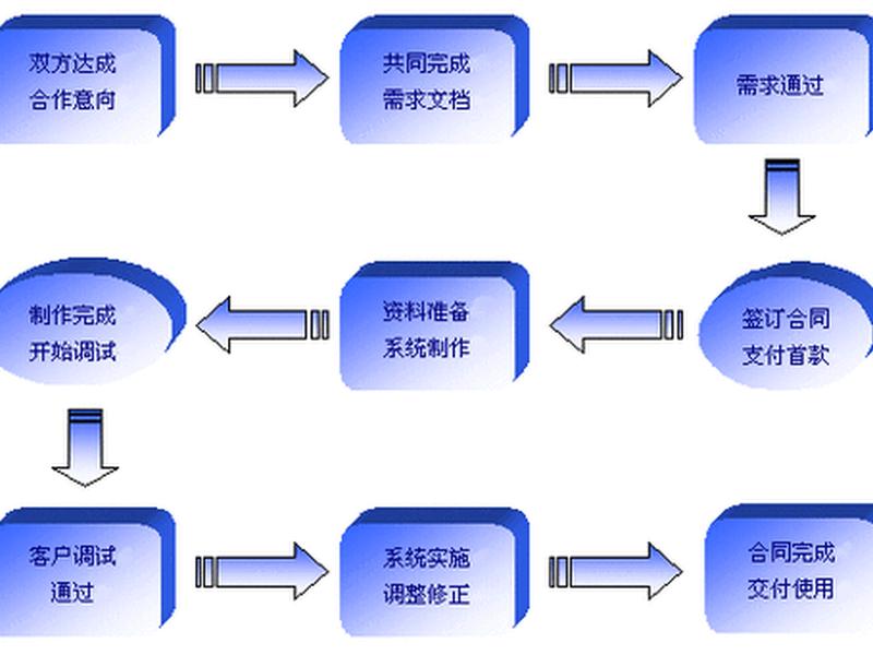 网站开发的基本流程(网站开发的基本流程是什么) 网站开发的基本流程(网站开发的基本流程是什么)
