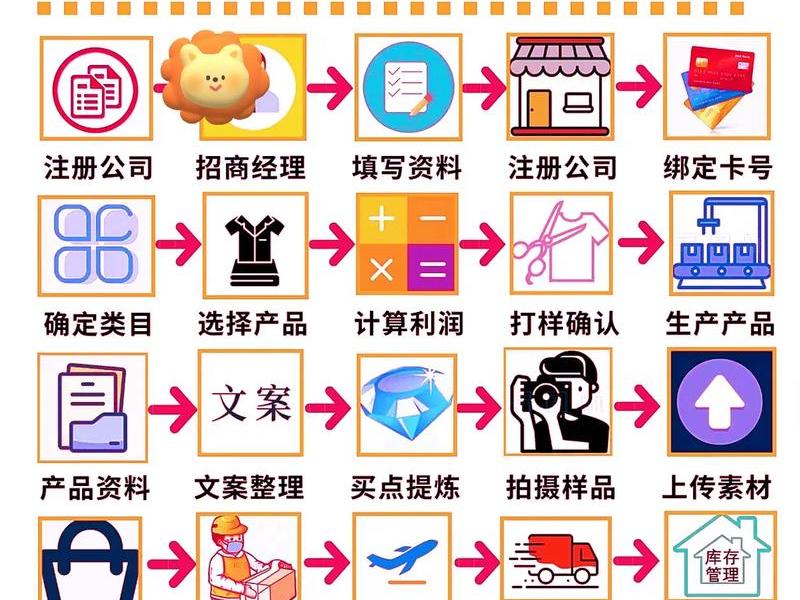亚马逊自运营模式详解;亚马逊运营模式是怎样的 亚马逊自运营模式详解;亚马逊运营模式是怎样的