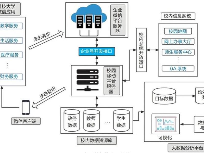 校园平台搭建;校园平台搭建方案 校园平台搭建;校园平台搭建方案
