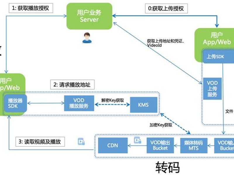 视频点播方案 - 视频点播方案怎么写 视频点播方案 - 视频点播方案怎么写