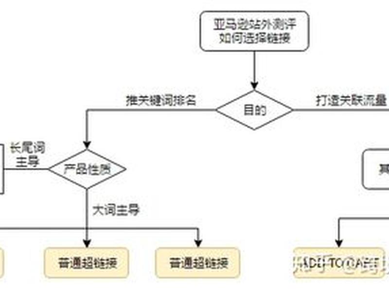 亚马逊新手建站流程、亚马逊新手建站流程图