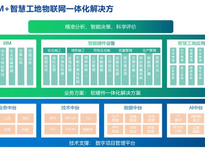 智能建造平台搭建，智能建造平台搭建流程