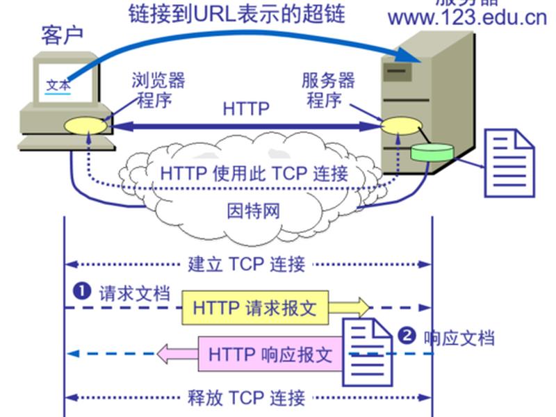 万维网如何工作(万维网是如何工作的) 万维网如何工作(万维网是如何工作的)