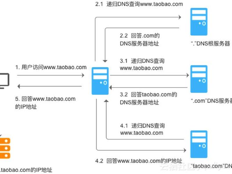 域名解析教程入门 - 域名解析教程入门版 域名解析教程入门 - 域名解析教程入门版