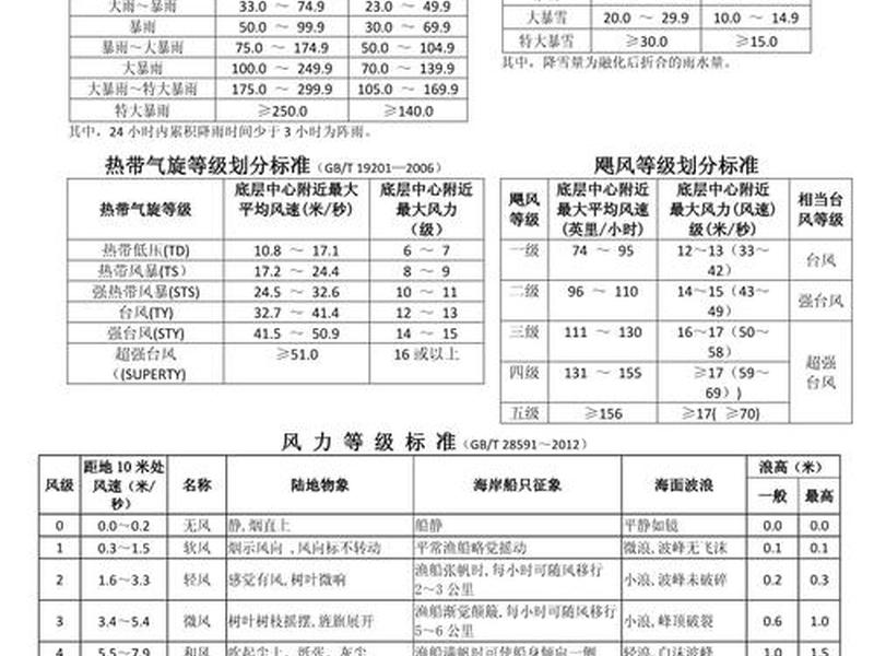 一小时降雨量达到多少为暴雨标准 一小时降雨量达到多少为暴雨标准值 一小时降雨量达到多少为暴雨标准 一小时降雨量达到多少为暴雨标准值
