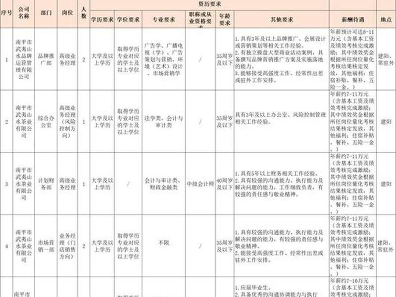 南平外贸经理招聘、南平外贸经理招聘网 南平外贸经理招聘、南平外贸经理招聘网