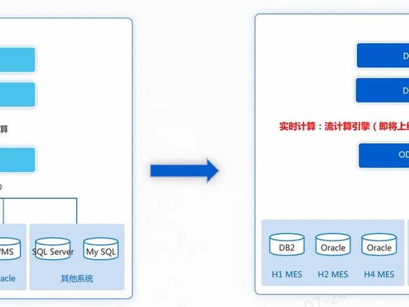 如何搭建数据湖,如何搭建数据仓库 如何搭建数据湖,如何搭建数据仓库