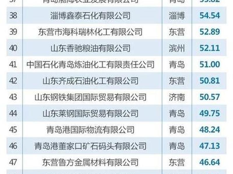 山东外贸百强企业名单(山东外贸百强企业名单公示) 山东外贸百强企业名单(山东外贸百强企业名单公示)