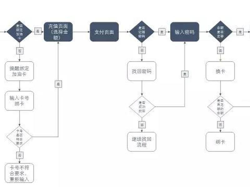 网页交互流程图,网页交互流程图怎么做 网页交互流程图,网页交互流程图怎么做