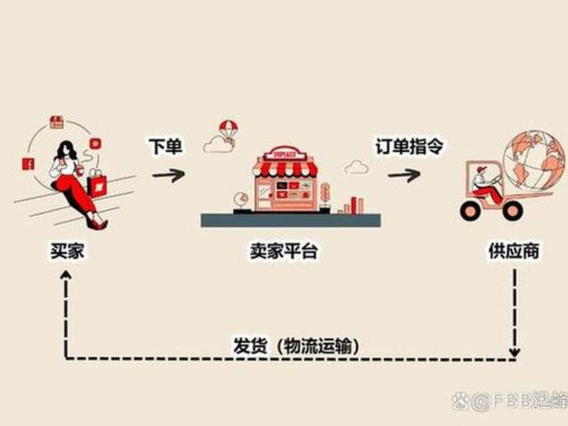 跨境电商不做一件代发还能怎么做;做跨境电商一件代发怎么样 跨境电商不做一件代发还能怎么做;做跨境电商一件代发怎么样
