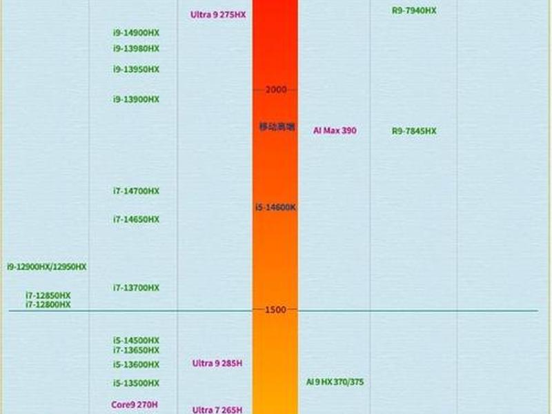 移动端zen3 移动端zen5cpu一览表 移动端zen3 移动端zen5cpu一览表