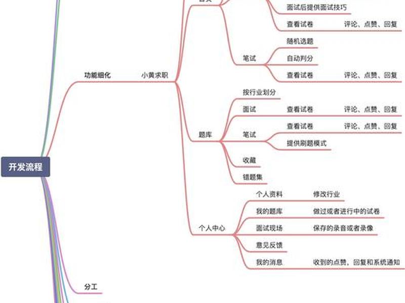 微信小程序开发怎么创建一个流程（微信小程序开发怎么创建一个流程图）