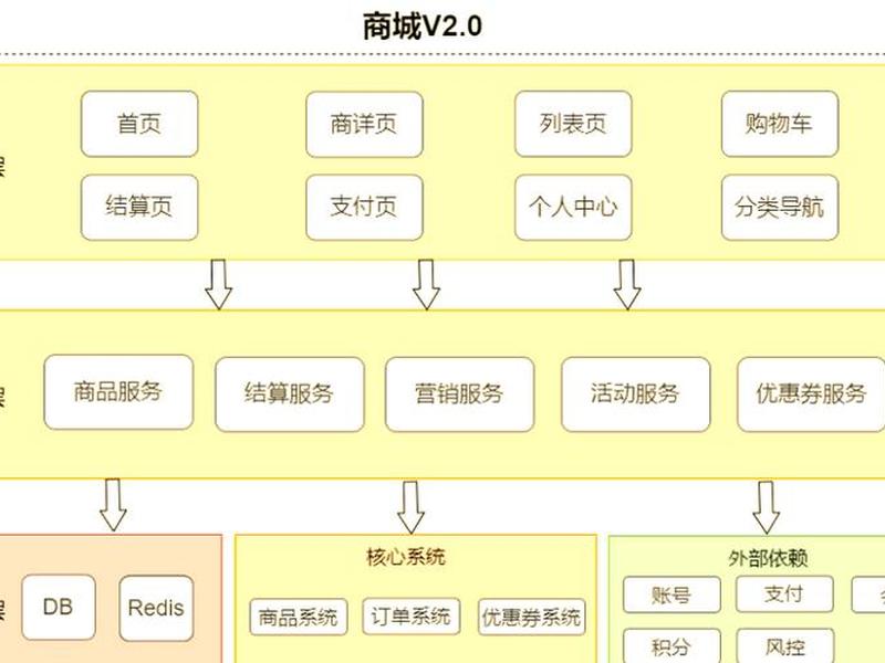 商城分为哪些模块（商城分为哪些模块组成）