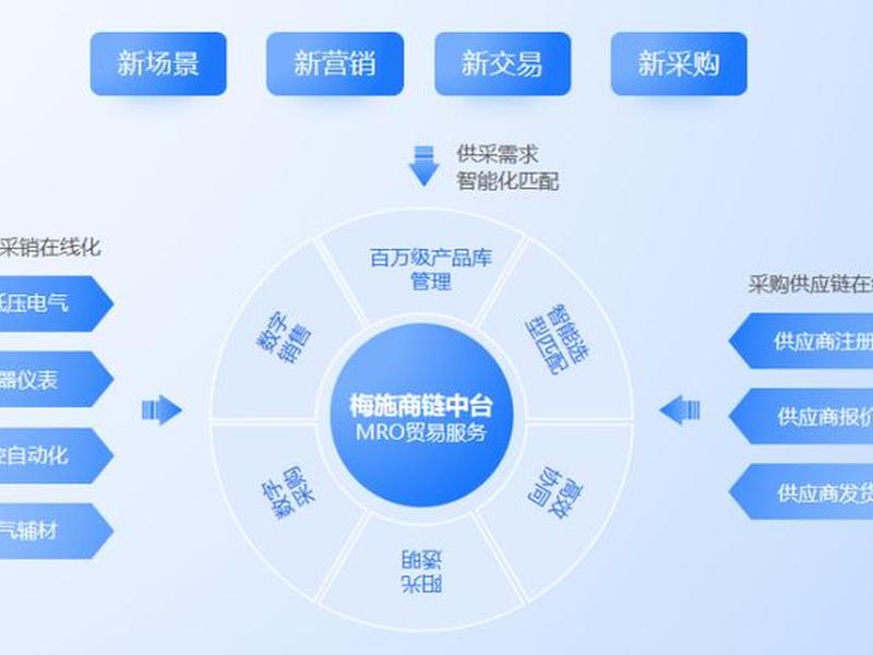自建b2c电商模式 自建b2c电商模式是什么