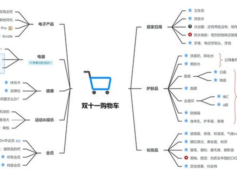 商城模块思维导图,商城模块思维导图图片 商城模块思维导图,商城模块思维导图图片