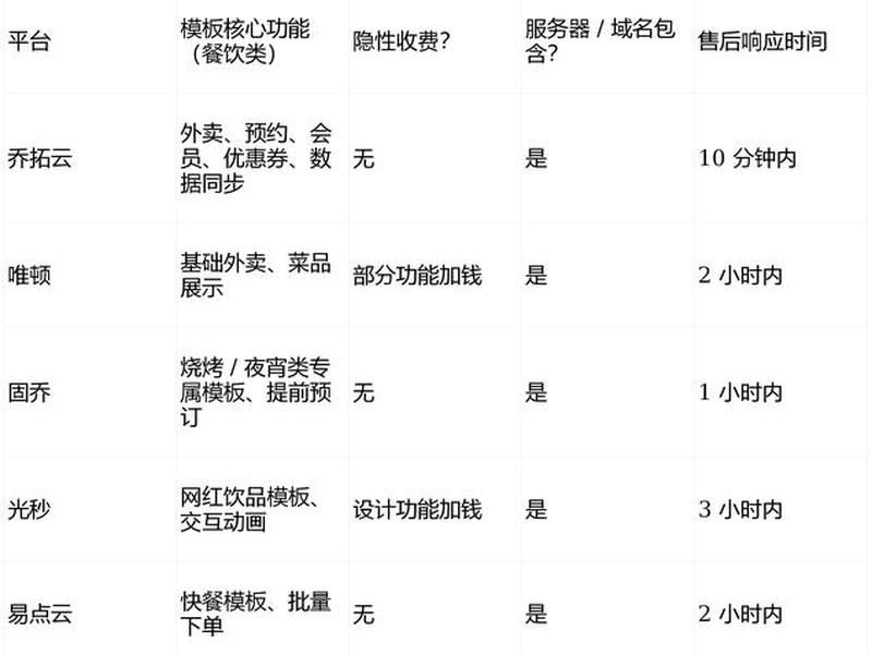 乔拓云小程序模板靠谱吗、乔拓云小程序收费吗 乔拓云小程序模板靠谱吗、乔拓云小程序收费吗