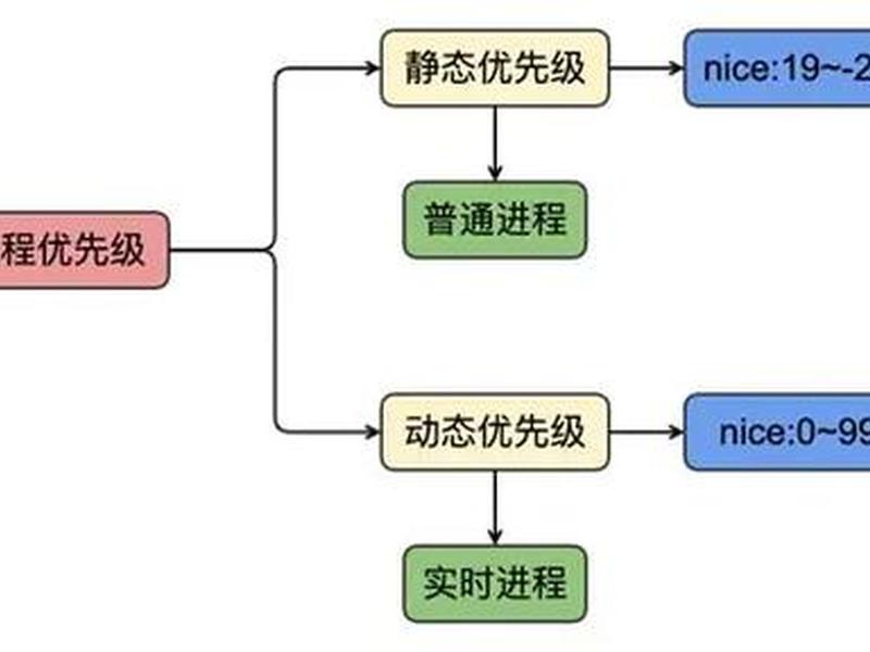 腾讯 linux,腾讯 linux进程调度 抢占点调度点 腾讯 linux,腾讯 linux进程调度 抢占点调度点