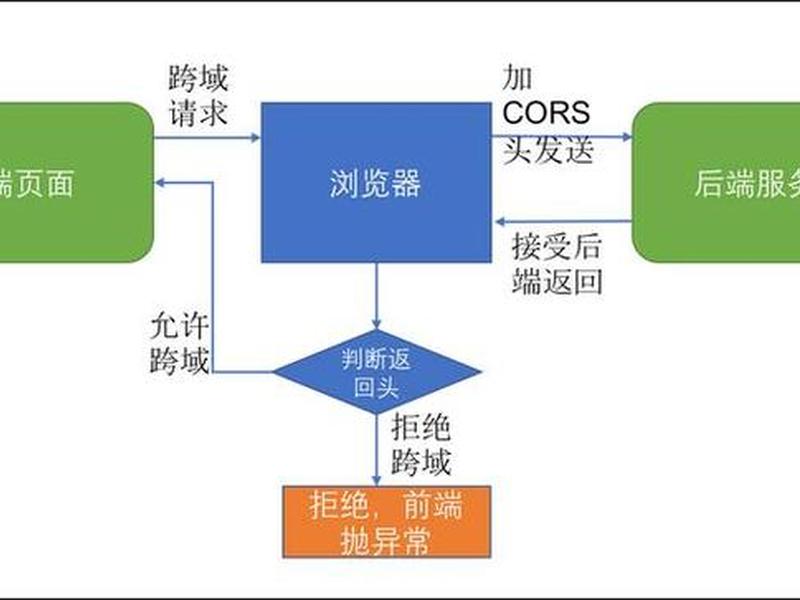 前端后端连接,前端连接后端配置 前端后端连接,前端连接后端配置
