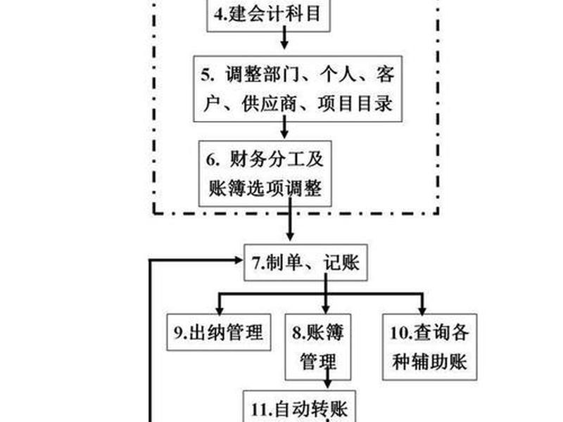 系统建账流程 财务系统建账流程 系统建账流程 财务系统建账流程