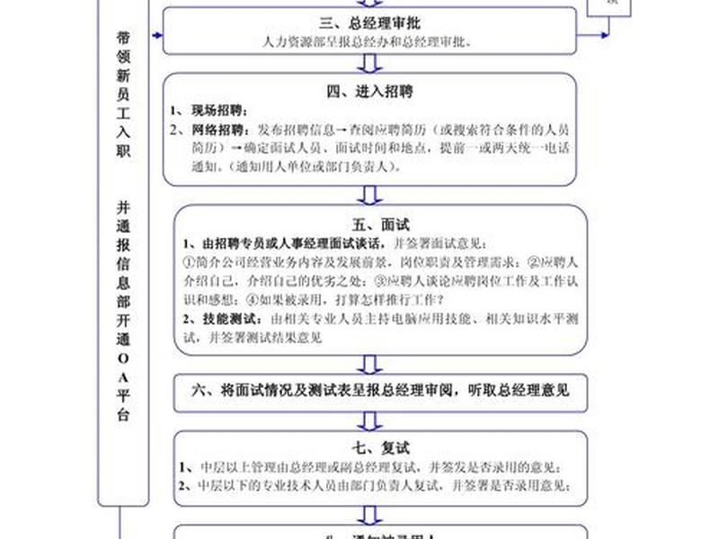 网站招聘流程、招聘网站流程图