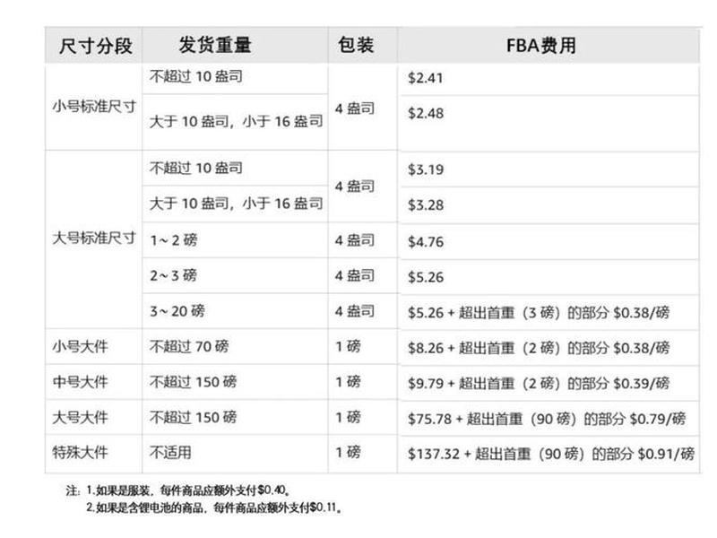 亚马逊awsec2怎么收费的;亚马逊aws收费标准 亚马逊awsec2怎么收费的;亚马逊aws收费标准