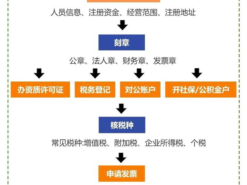 中小企业建站流程;中小企业建站流程图 中小企业建站流程;中小企业建站流程图
