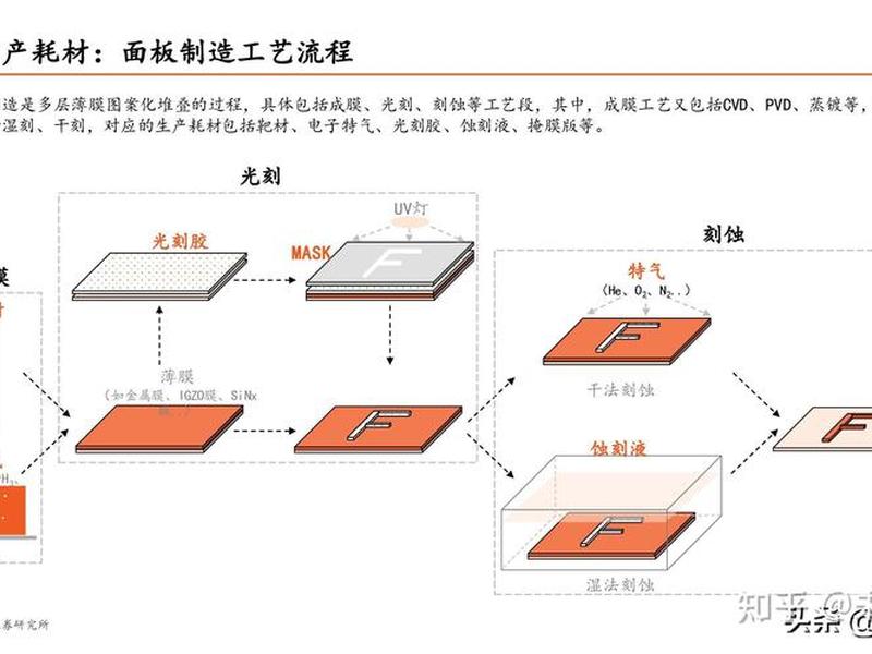 面板的制作；面板的制作基本工艺流程