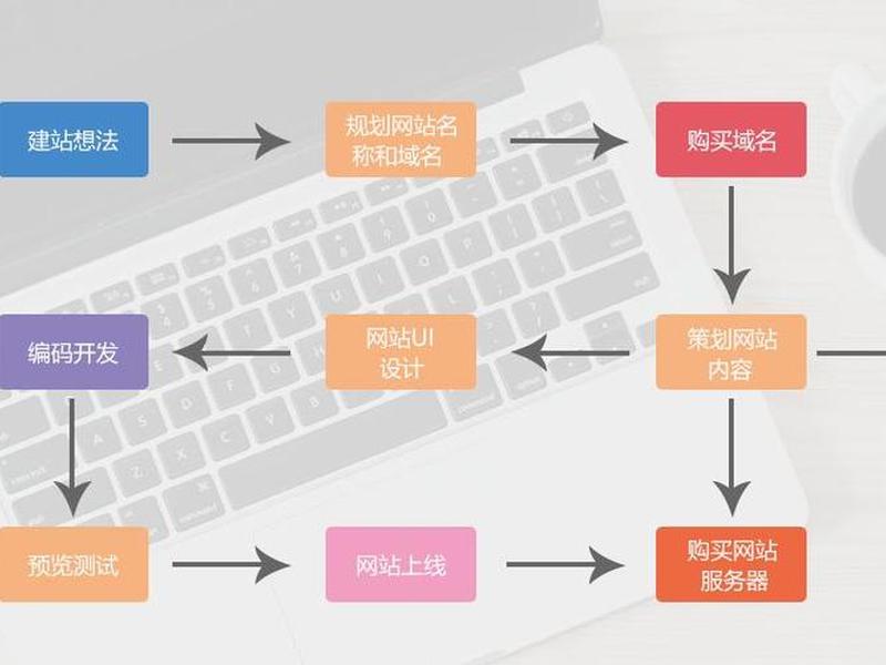 企业网站建设流程(企业网站建设流程怎么写) 企业网站建设流程(企业网站建设流程怎么写)
