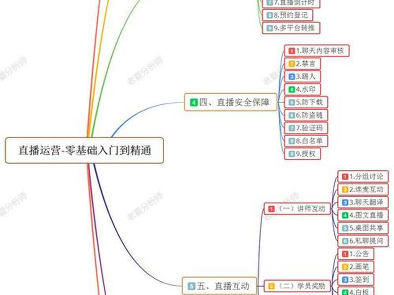 网络视频营销思维导图;网络视频营销思维导图图片 网络视频营销思维导图;网络视频营销思维导图图片