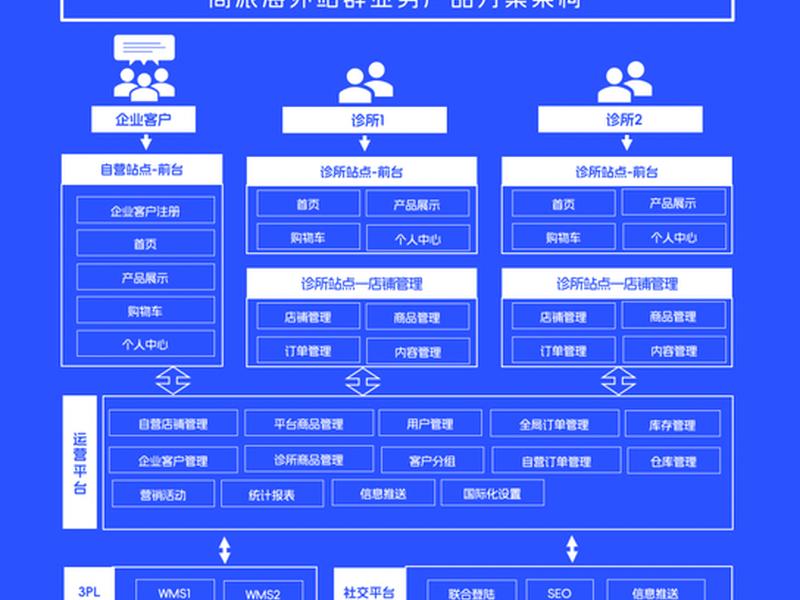 平台怎么搭建的;平台是干什么的 平台怎么搭建的;平台是干什么的