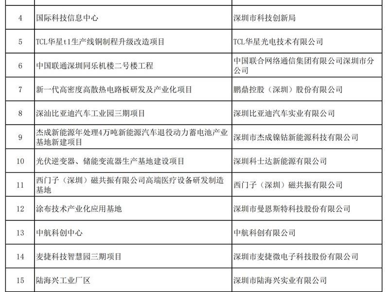 龙岗在建工程 龙岗在建工程清单公示 龙岗在建工程 龙岗在建工程清单公示