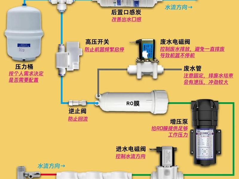 小蘑菇净水器安装(小蘑菇净水器安装图) 小蘑菇净水器安装(小蘑菇净水器安装图)