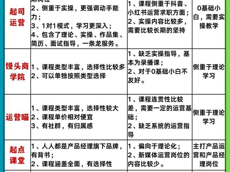 自学运营怎么实操 运营要怎么学