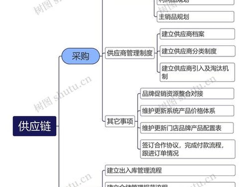 自建站怎么做供应链(自建站怎么做供应链运营) 自建站怎么做供应链(自建站怎么做供应链运营)