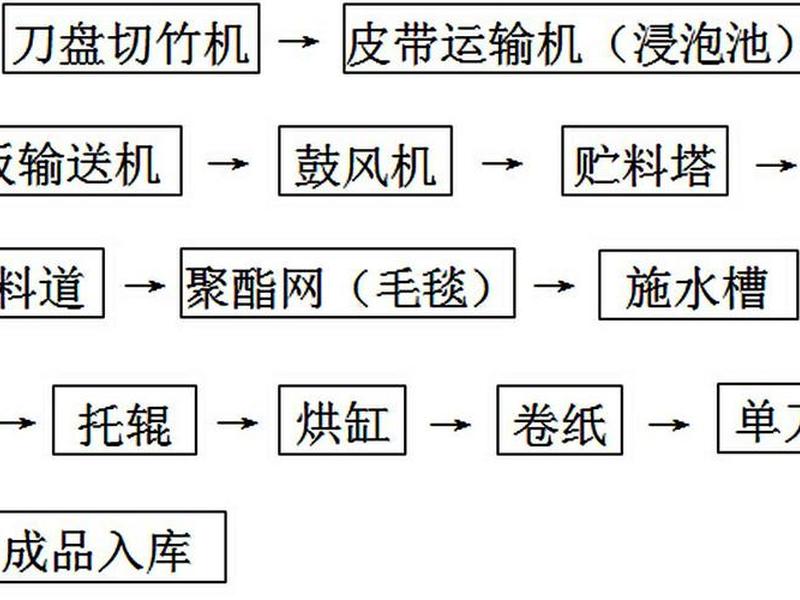纸业建站教程 建纸厂手续流程