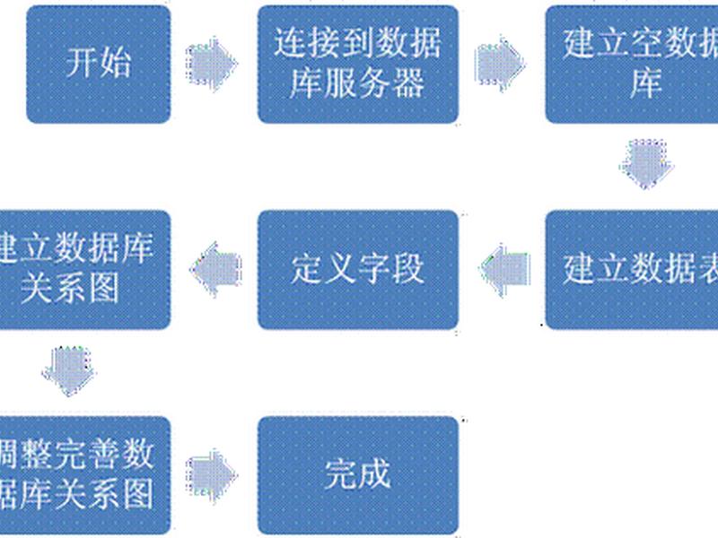数据库建库建表,数据库建表的完整步骤 数据库建库建表,数据库建表的完整步骤