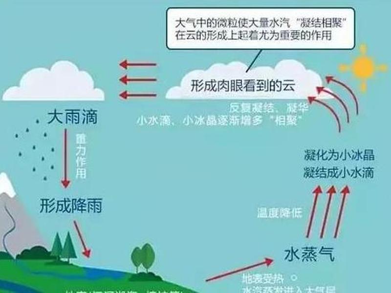 雨云形成过程 - 云雨形成的过程