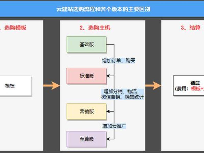 西部数码 建站 教程;西部数码云建站 西部数码 建站 教程;西部数码云建站